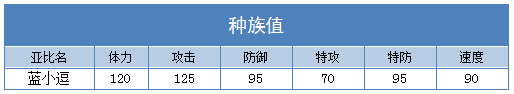 奥拉星蓝小逗练级 蓝小逗刷什么学习力