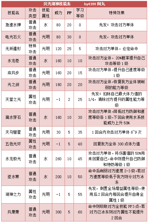 奥拉星贝光湖神 小湖神技能表练级学习力推荐