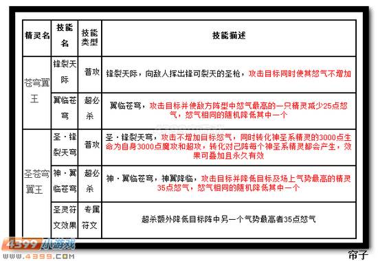 热血精灵派圣苍穹翼王技能