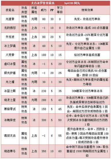 奥拉星太古冰罗皇解析