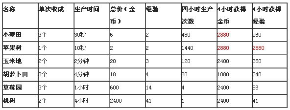 农场小镇之乡村度假怎么赚钱快