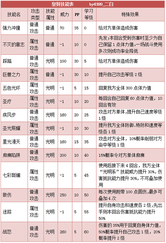 奥拉星皇犽 白犽技能表练级学习力推荐