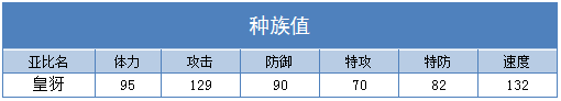 奥拉星皇犽 白犽技能表练级学习力推荐