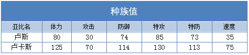 奥拉星卢卡斯 卢斯技能表练级学习力推荐