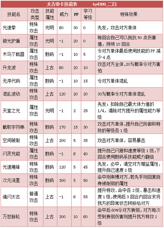 奥拉星太古帝卡技能表练级学习力推荐