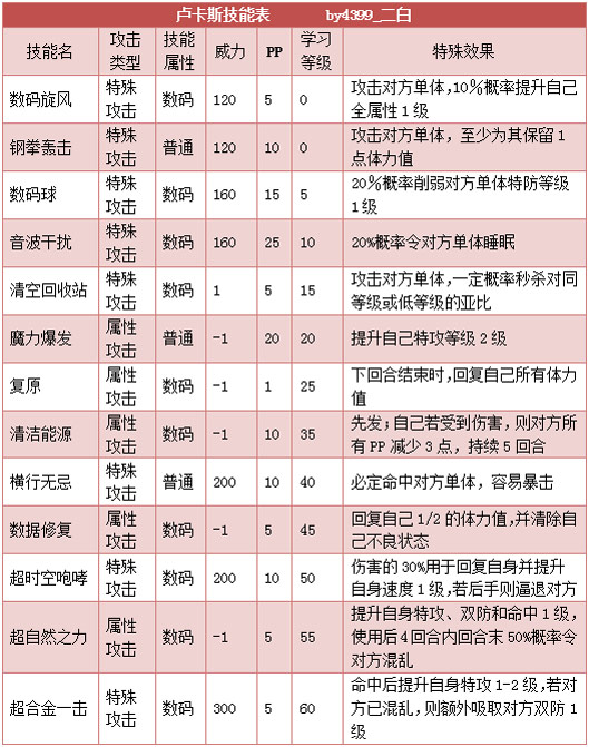 奥拉星卢卡斯 卢斯技能表练级学习力推荐