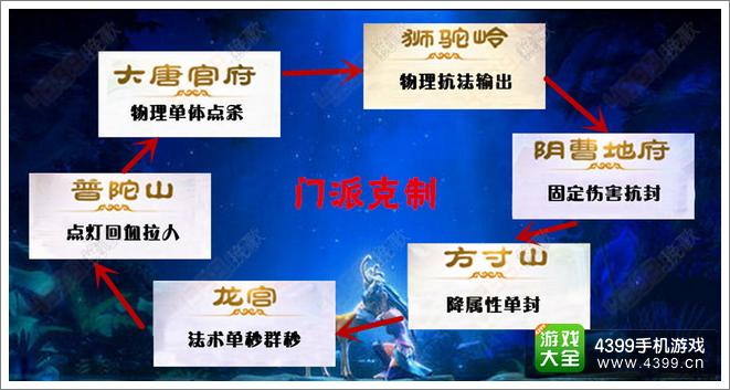 梦幻西游手游哪个门派好