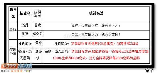 　　热血精灵派星眸斗皇技能