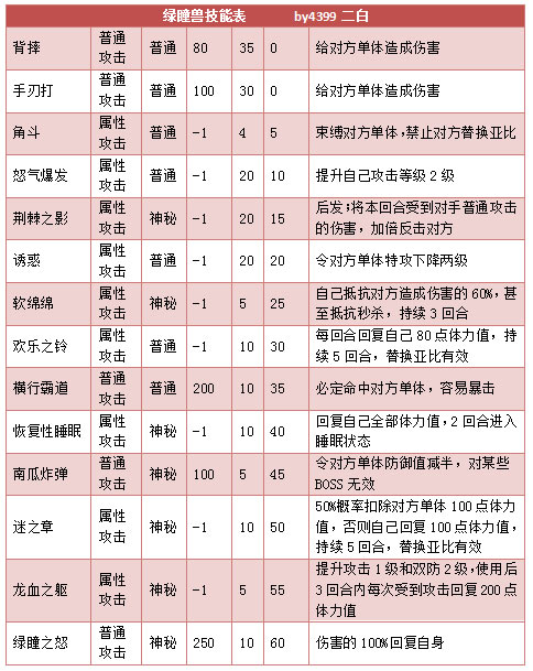 奥拉星绿瞳兽 绿萤技能表练级学习力推荐