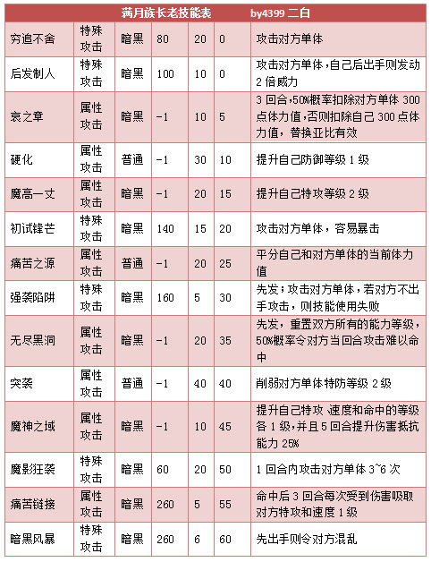 奥拉星满月族长老 小长老技能表练级学习力推荐