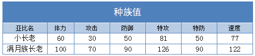 奥拉星满月族长老 小长老技能表练级学习力推荐