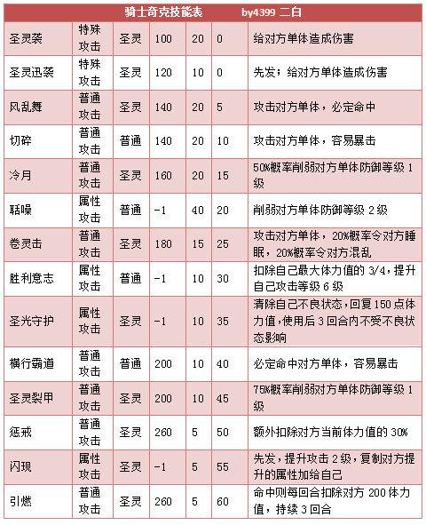 奥拉星骑士奇克 奇克技能表练级学习力推荐