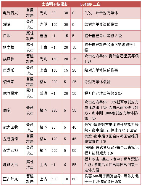 奥拉星太古明王技能表练级学习力推荐