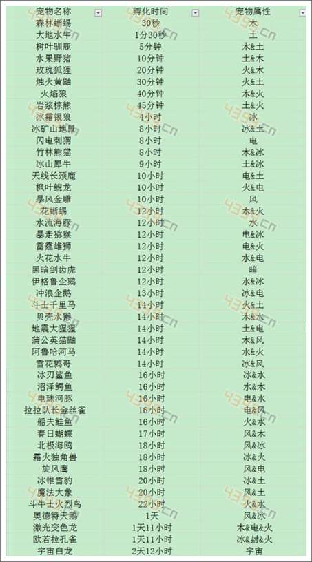 功夫宠物孵化时间表