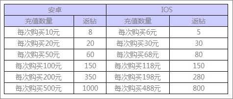 全民飞机大战充值