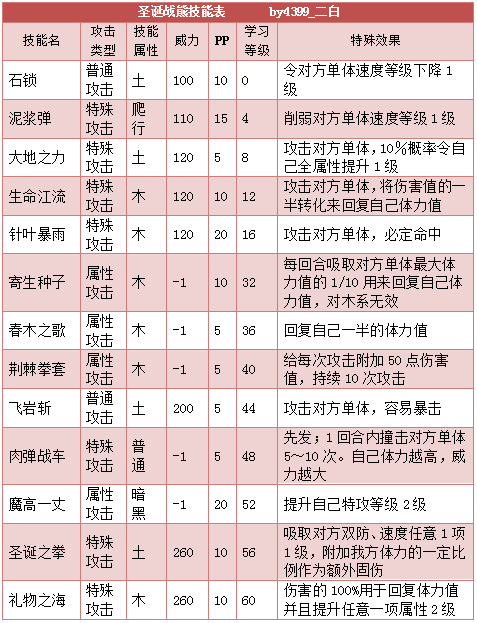 奥拉星圣诞战熊 圣诞小熊技能表练级学习力推荐