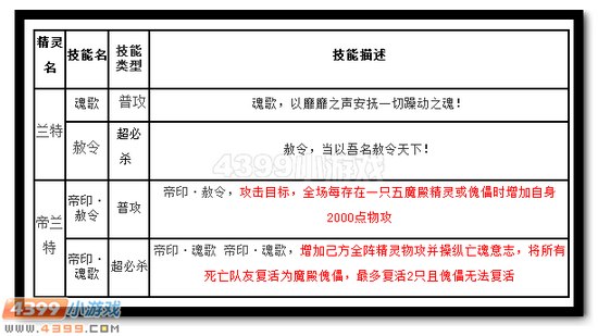 热血精灵派帝兰特技能