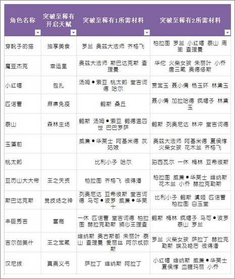 守护之光战士升品材料