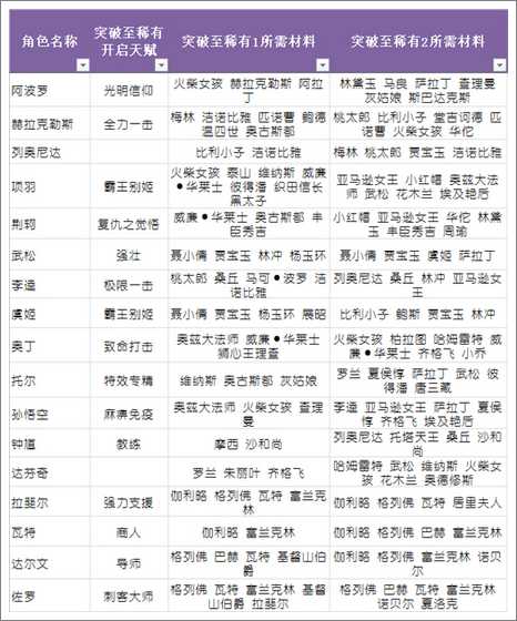 守护之光战士天赋技能