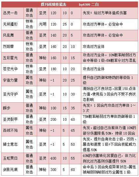 奥拉星辉月战骑技能表练级学习力推荐