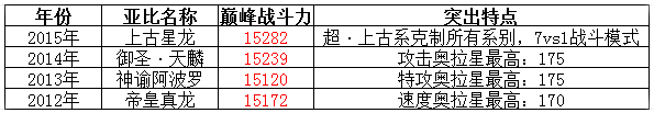 奥拉星年费大比拼