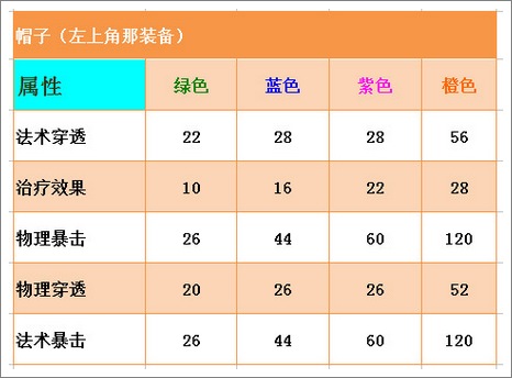 航海王启航帽子洗练属性