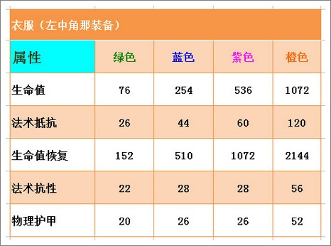 航海王启航衣服洗练属性