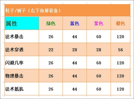 航海王启航裤子洗练属性
