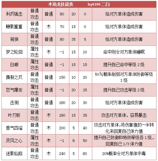 奥拉星木角龙 木小龙技能表练级学习力推荐