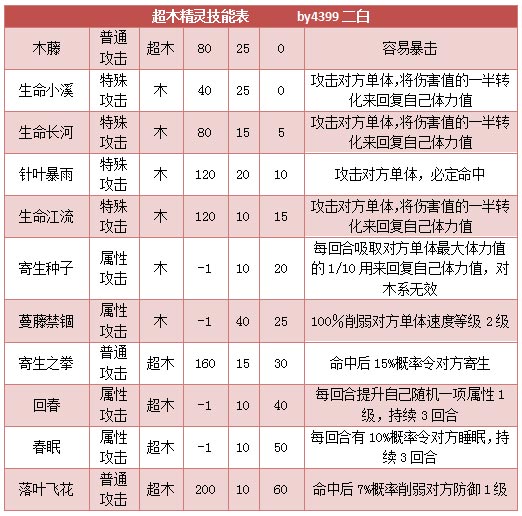 奥拉星超木精灵技能表练级学习力推荐