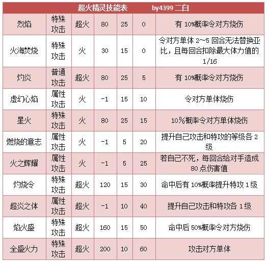 奥拉星超火精灵技能表练级学习力推荐