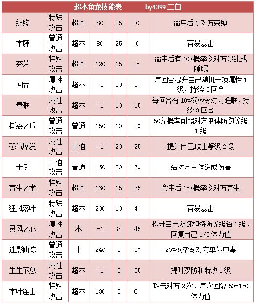 奥拉星超木角龙技能表练级学习力推荐