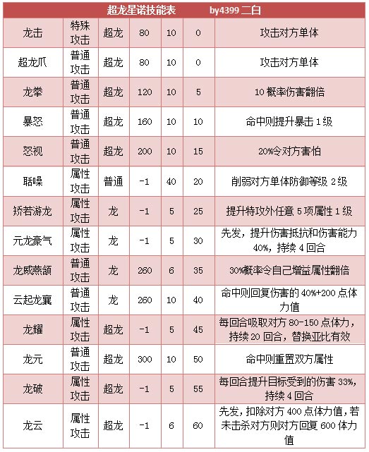奥拉星超龙星诺技能表练级学习力推荐
