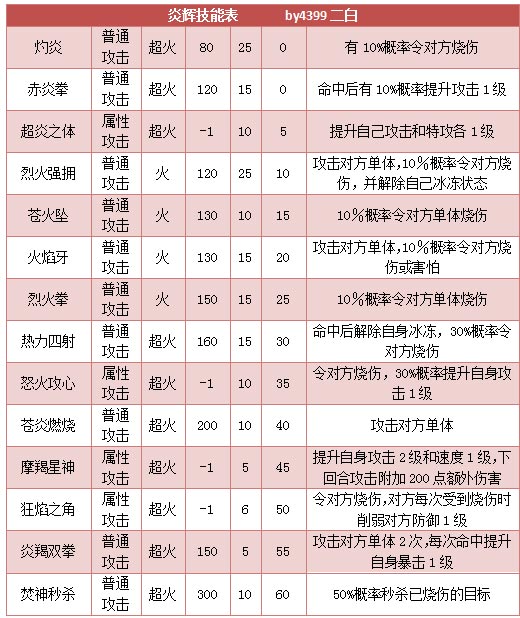 奥拉星炎辉 辉技能表练级学习力推荐
