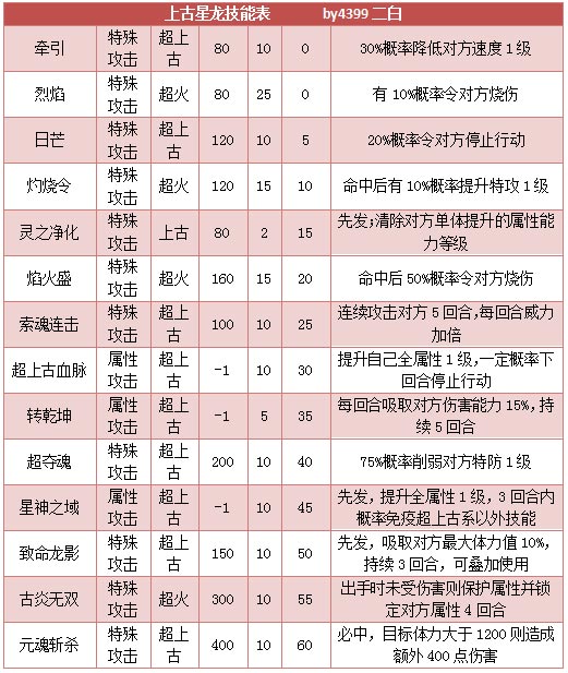 奥拉星上古星龙技能表练级学习力推荐