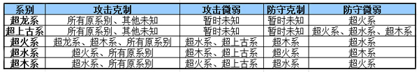 奥拉星超系属性相克关系