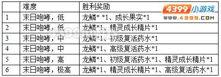 约瑟传说挑战末日咆哮有什么奖励