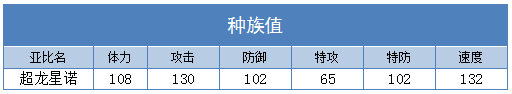 奥拉星超龙星诺技能表练级学习力推荐