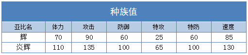 奥拉星炎辉 辉技能表练级学习力推荐