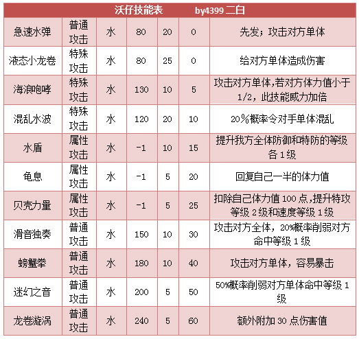 奥拉星沃仔技能表练级学习力推荐