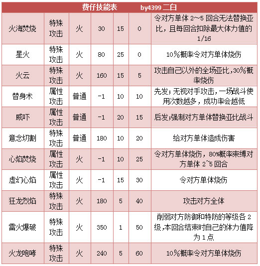 奥拉星费仔技能表练级学习力推荐