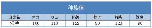 奥拉星沃特技能表练级学习力推荐