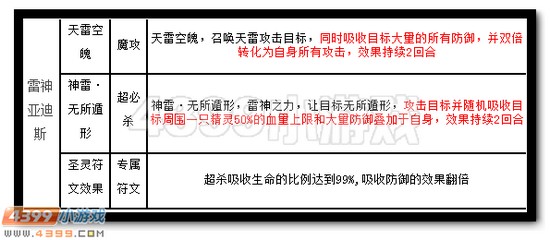 热血精灵派雷神亚迪斯解析