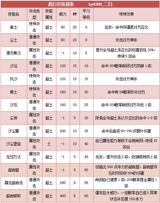 奥拉星超巨岩技能表练级学习力推荐