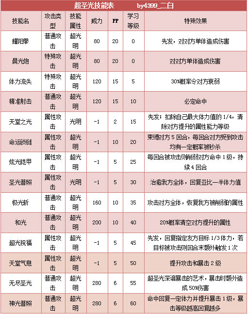 奥拉星超圣光技能表练级学习力推荐