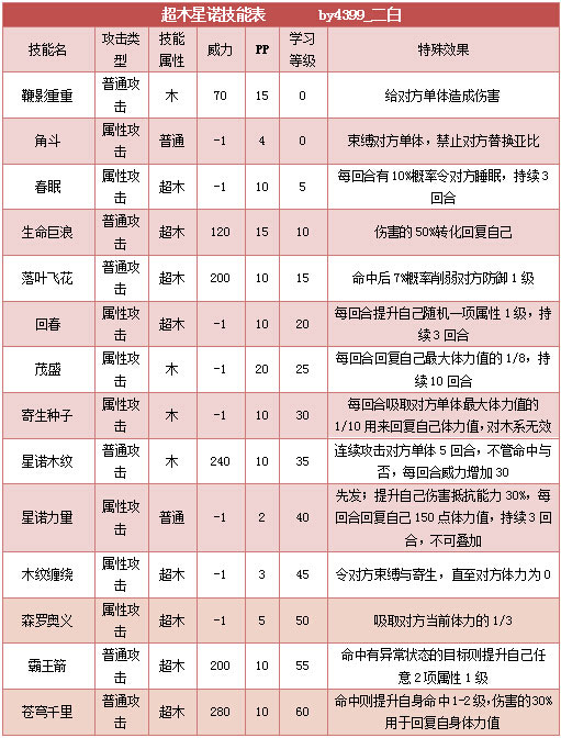 奥拉星超木星诺技能表练级学习力推荐