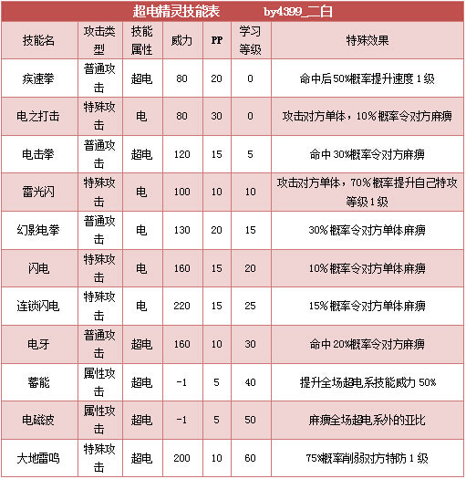 奥拉星超电精灵技能表练级学习力推荐