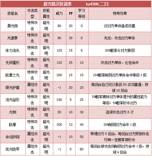 奥拉星超光精灵技能表练级学习力推荐
