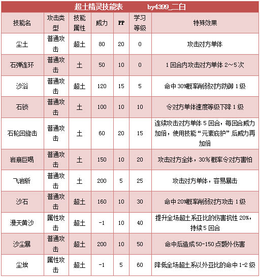 奥拉星超土精灵技能表练级学习力推荐
