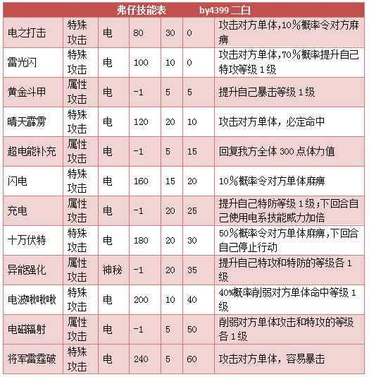奥拉星弗仔技能表练级学习力推荐